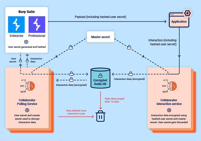 Burp Collaborator elastic server security diagram