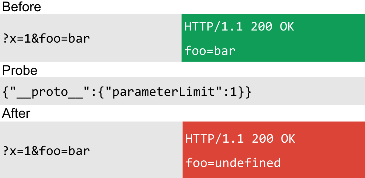 Parameter limit