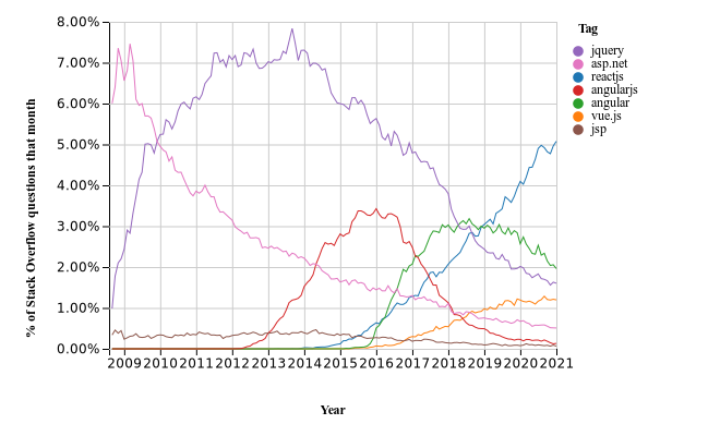 web development framework trends