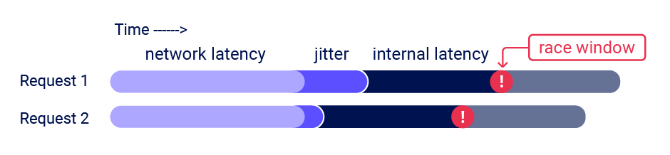 Aligning the race window